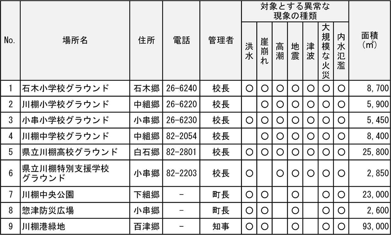 指定緊急避難場所