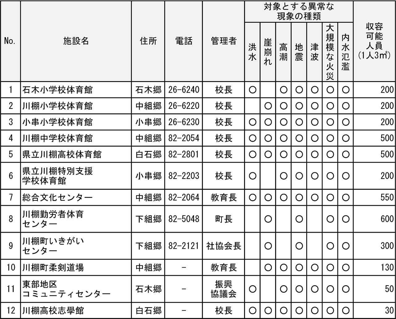 指定避難所