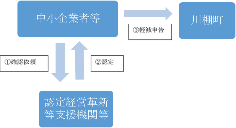 軽減措置イメージ