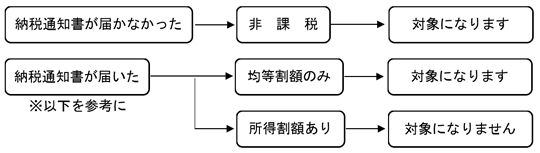 確認方法