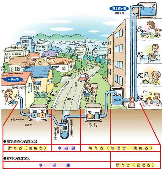 給水装置・水質の管理区分図