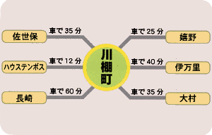 車での川棚町までの所要時間