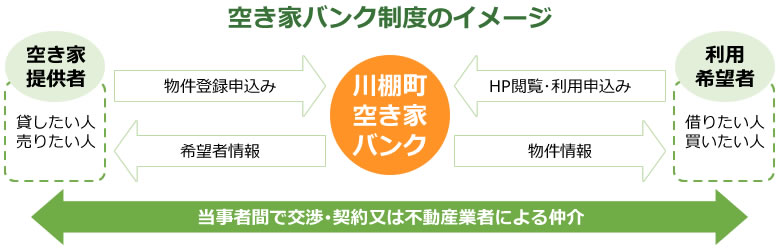 空き家バンク制度のイメージ